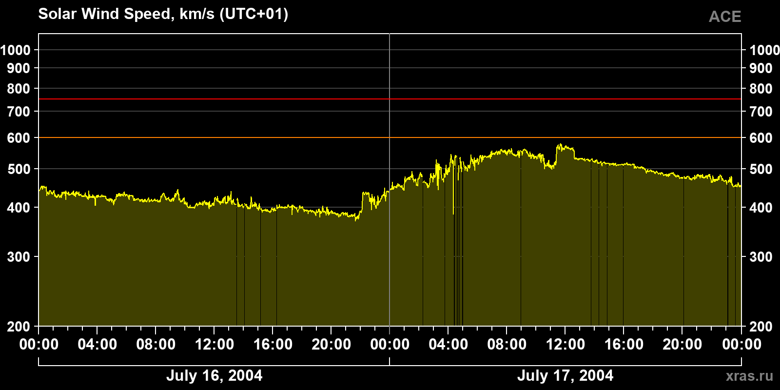 Solar wind speed