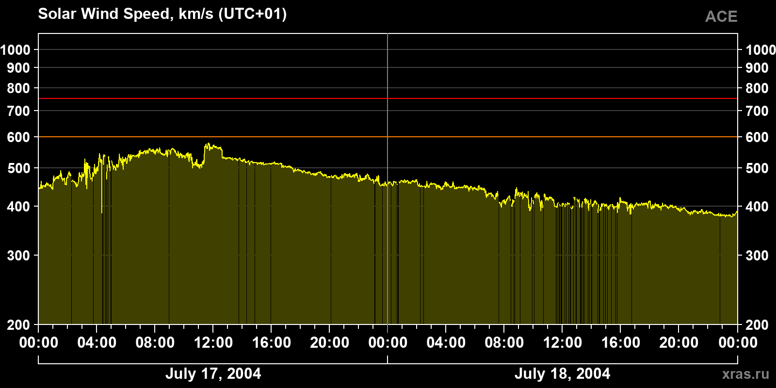 Solar wind speed