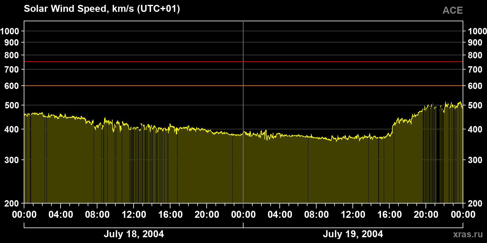 Solar wind speed