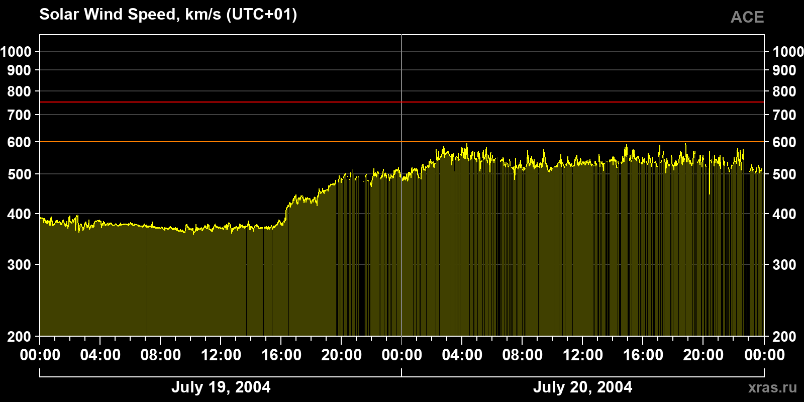 Solar wind speed