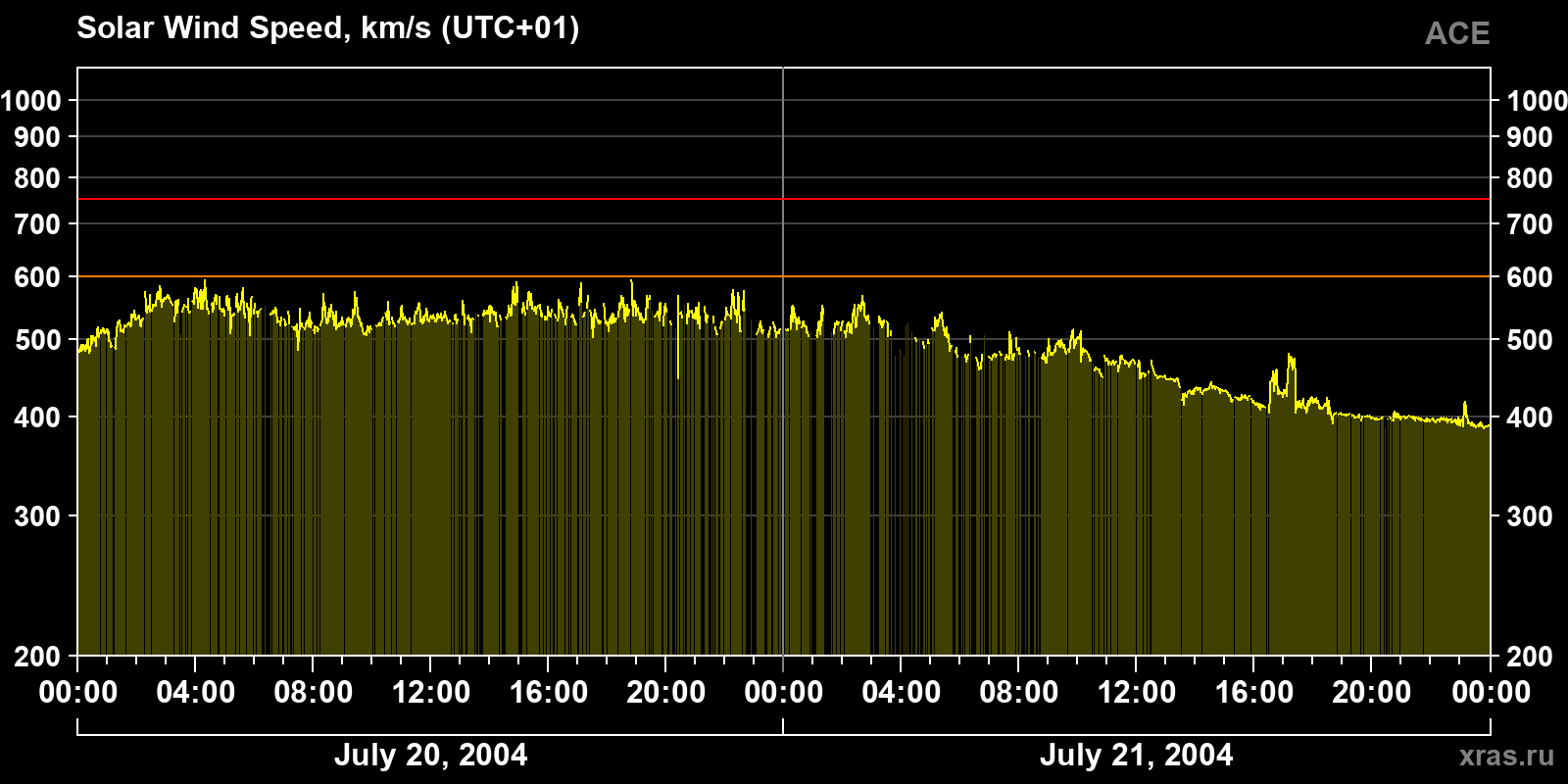 Solar wind speed