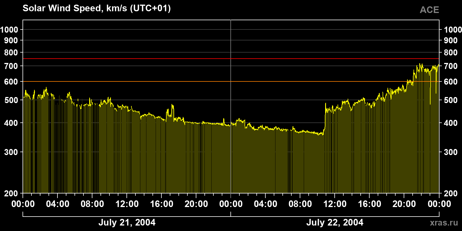 Solar wind speed