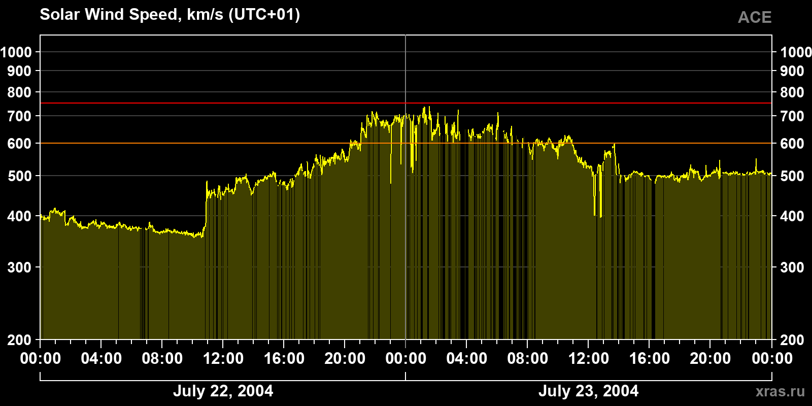 Solar wind speed
