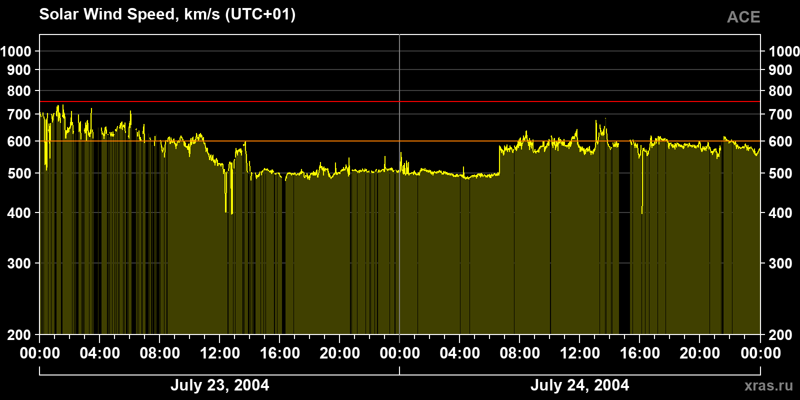 Solar wind speed