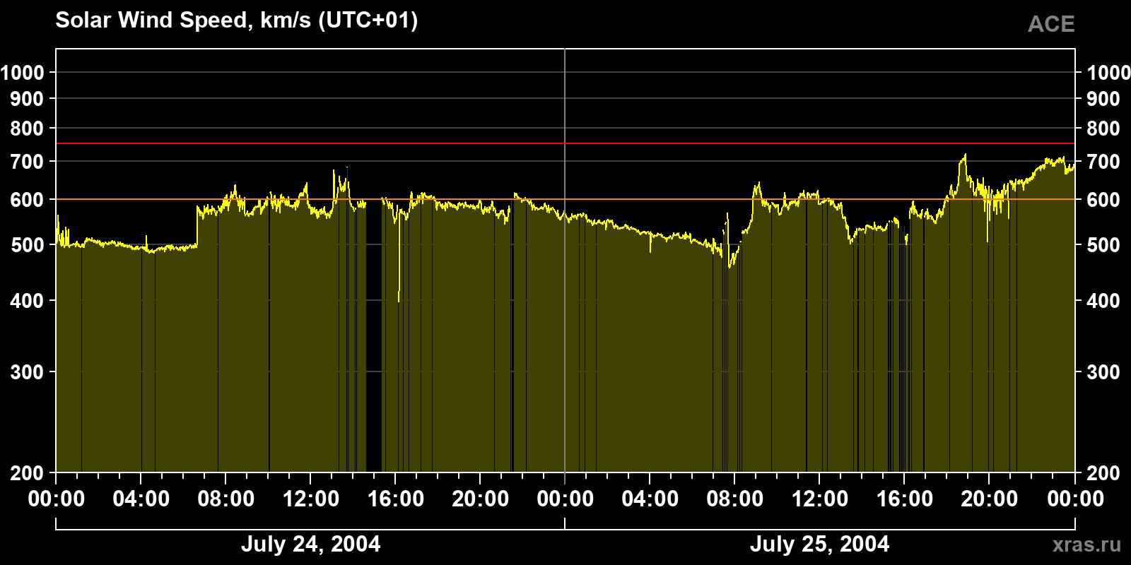 Solar wind speed