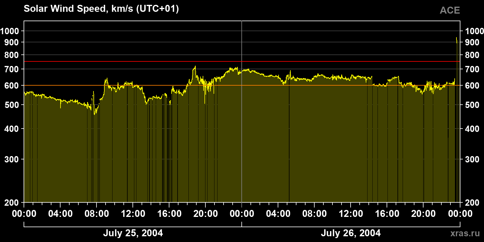 Solar wind speed