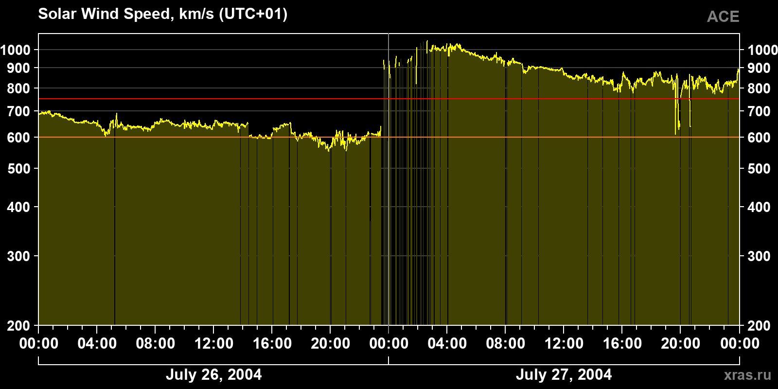 Solar wind speed