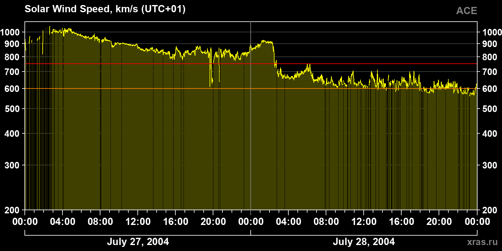 Solar wind speed