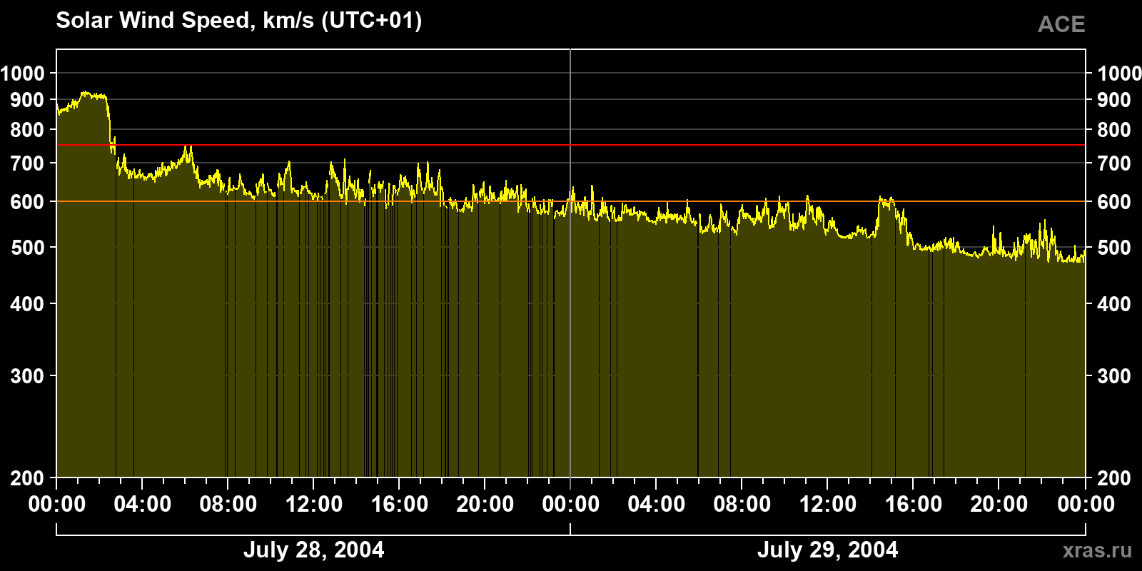 Solar wind speed