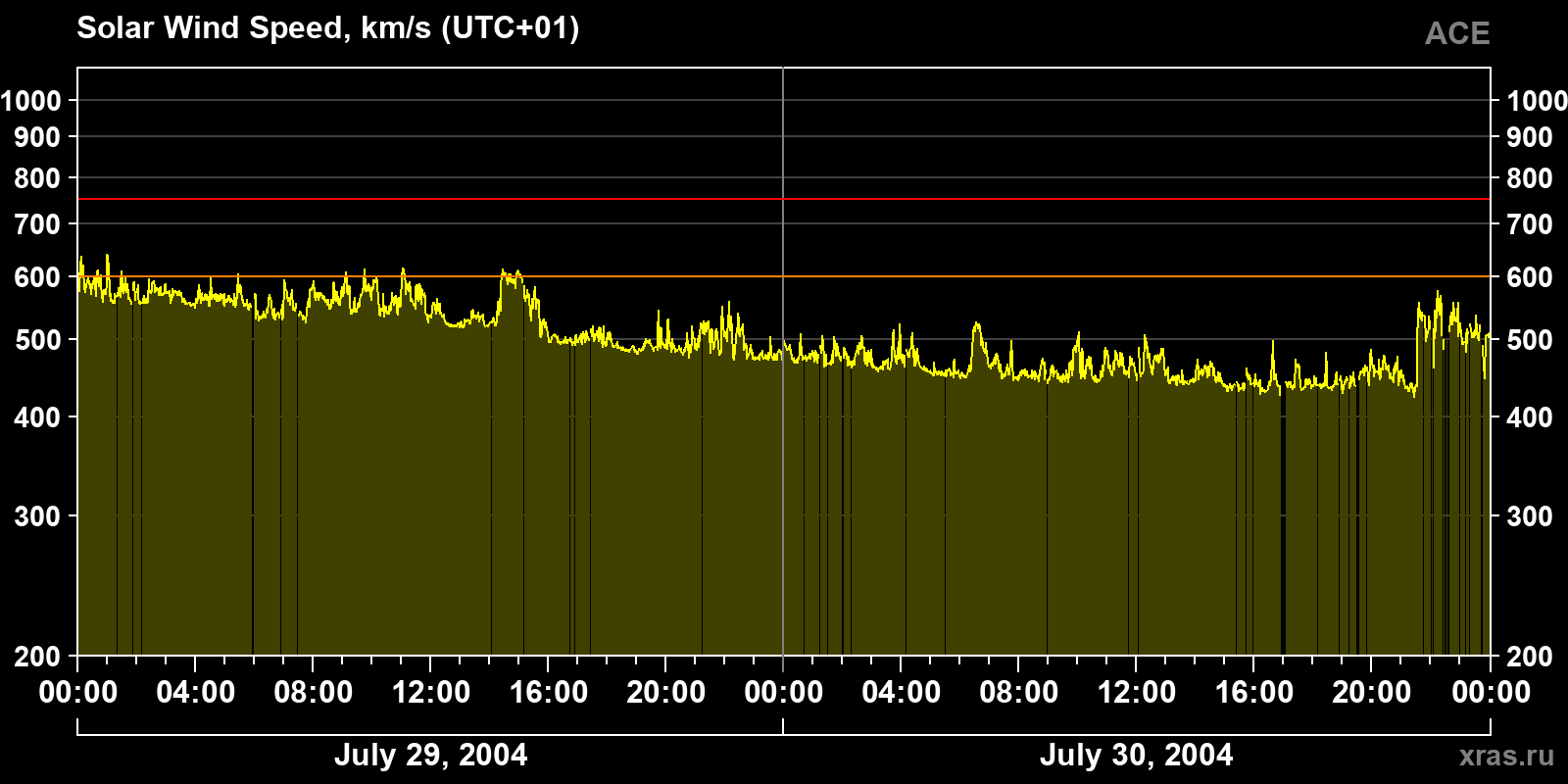 Solar wind speed
