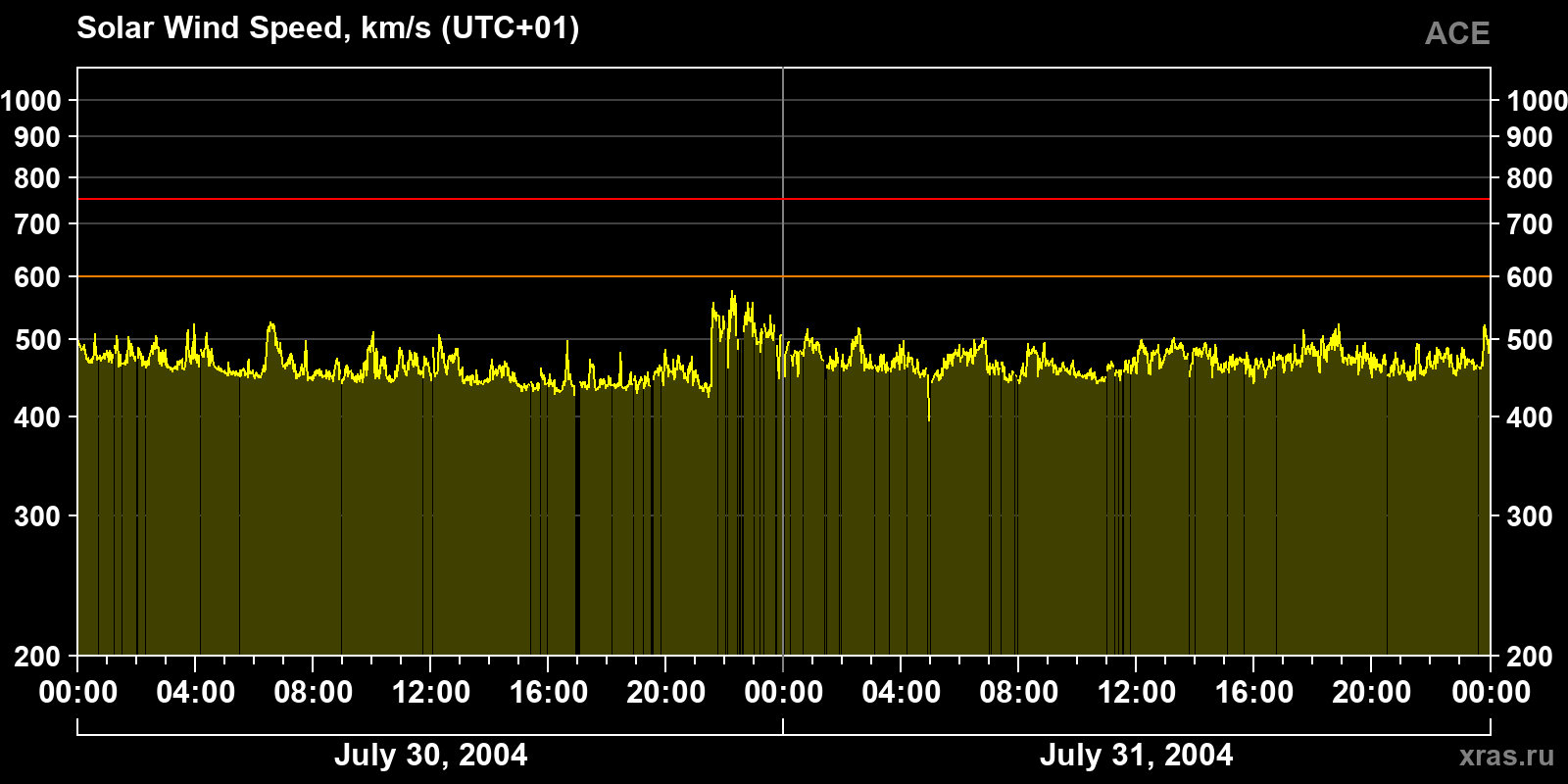 Solar wind speed