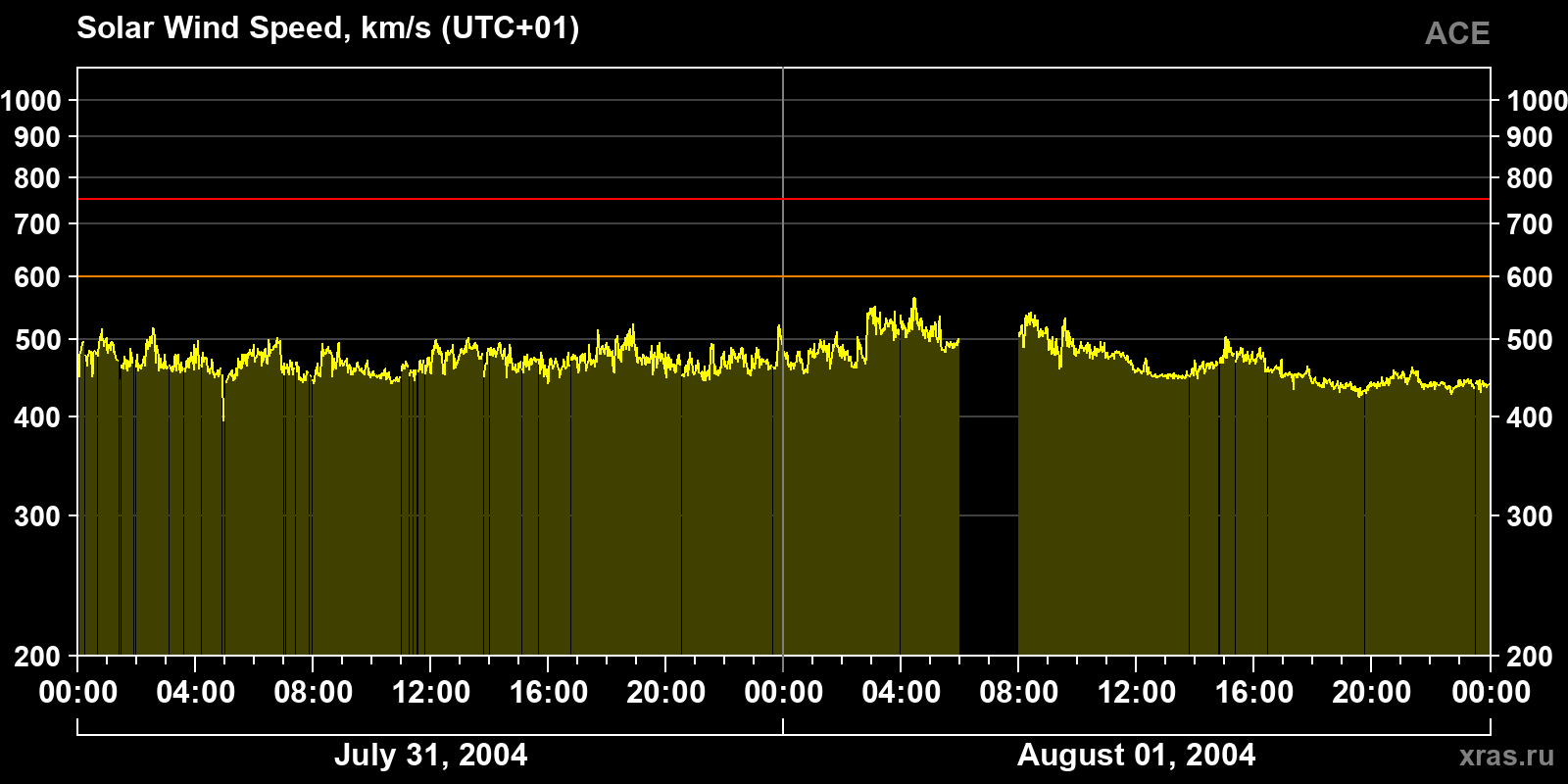 Solar wind speed