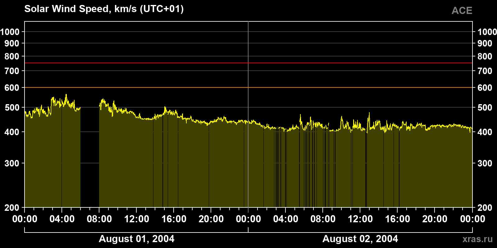 Solar wind speed
