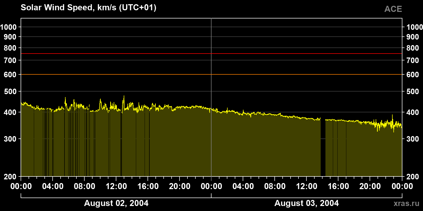 Solar wind speed