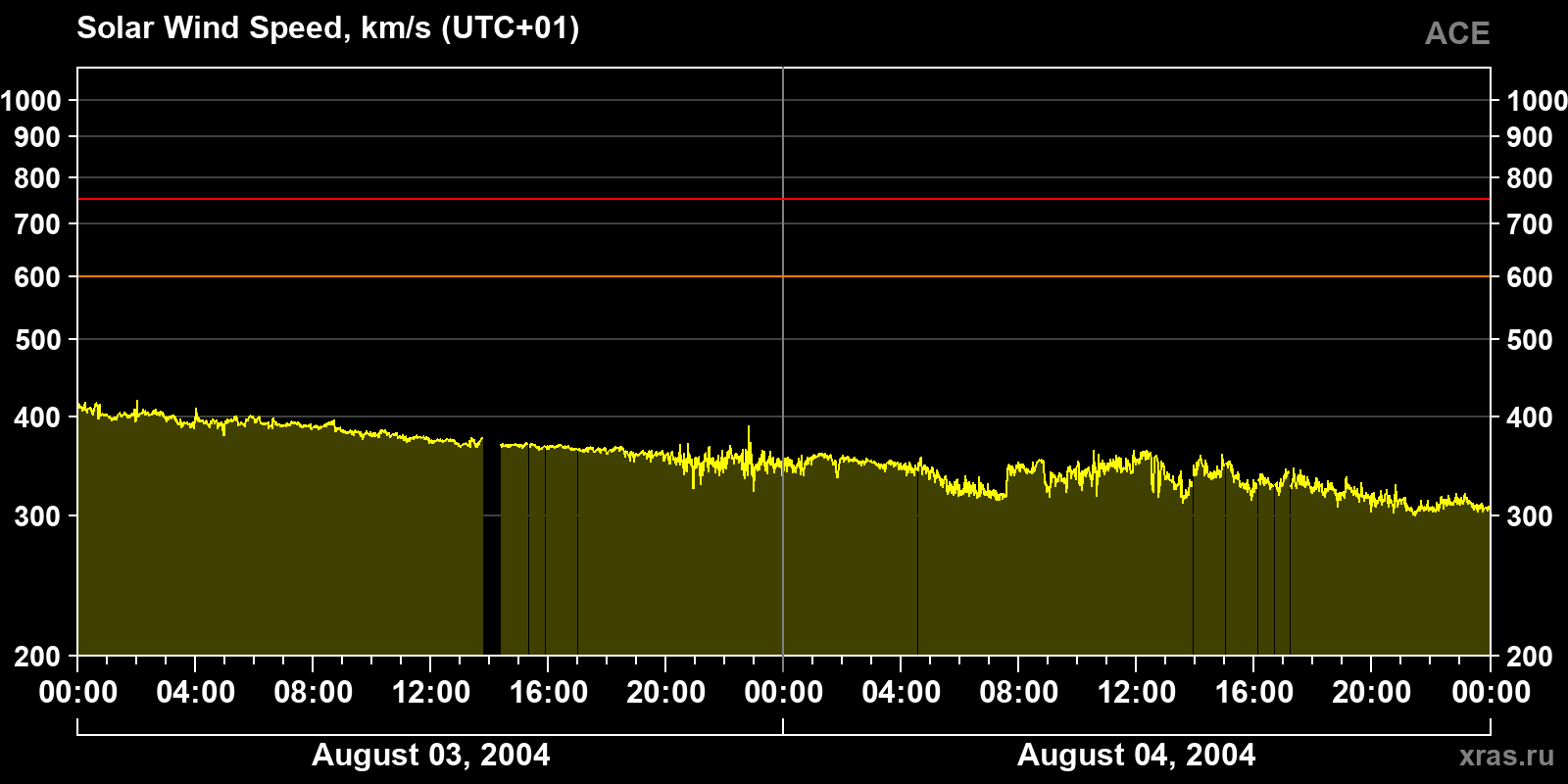 Solar wind speed