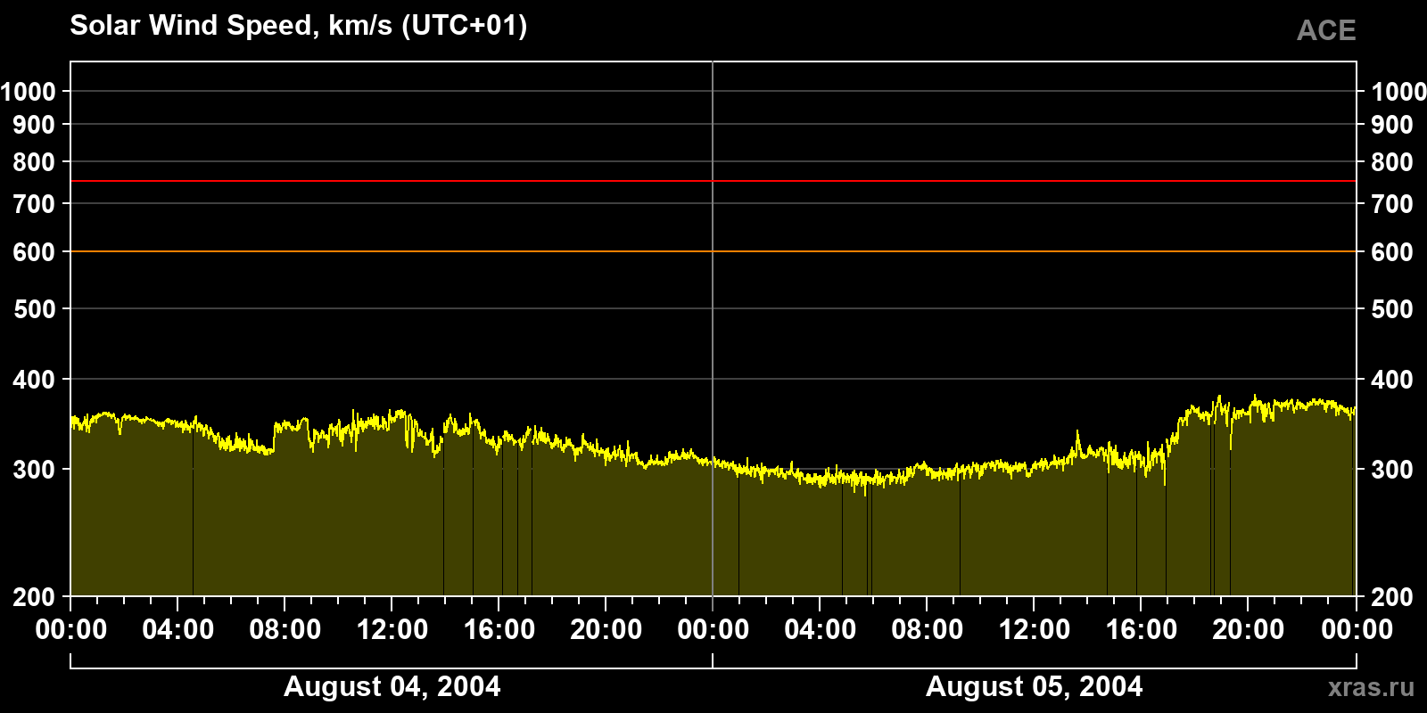 Solar wind speed