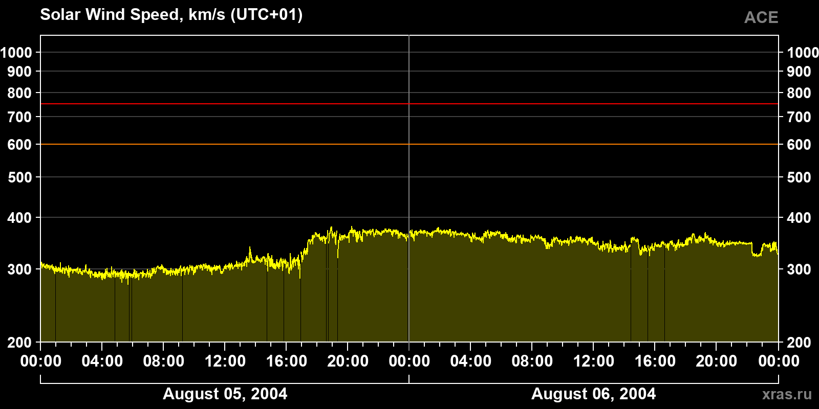 Solar wind speed