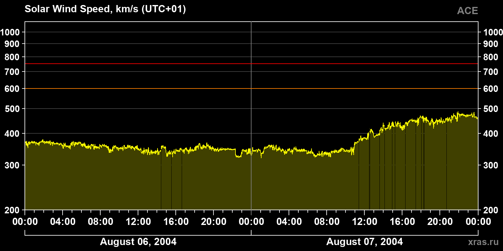 Solar wind speed