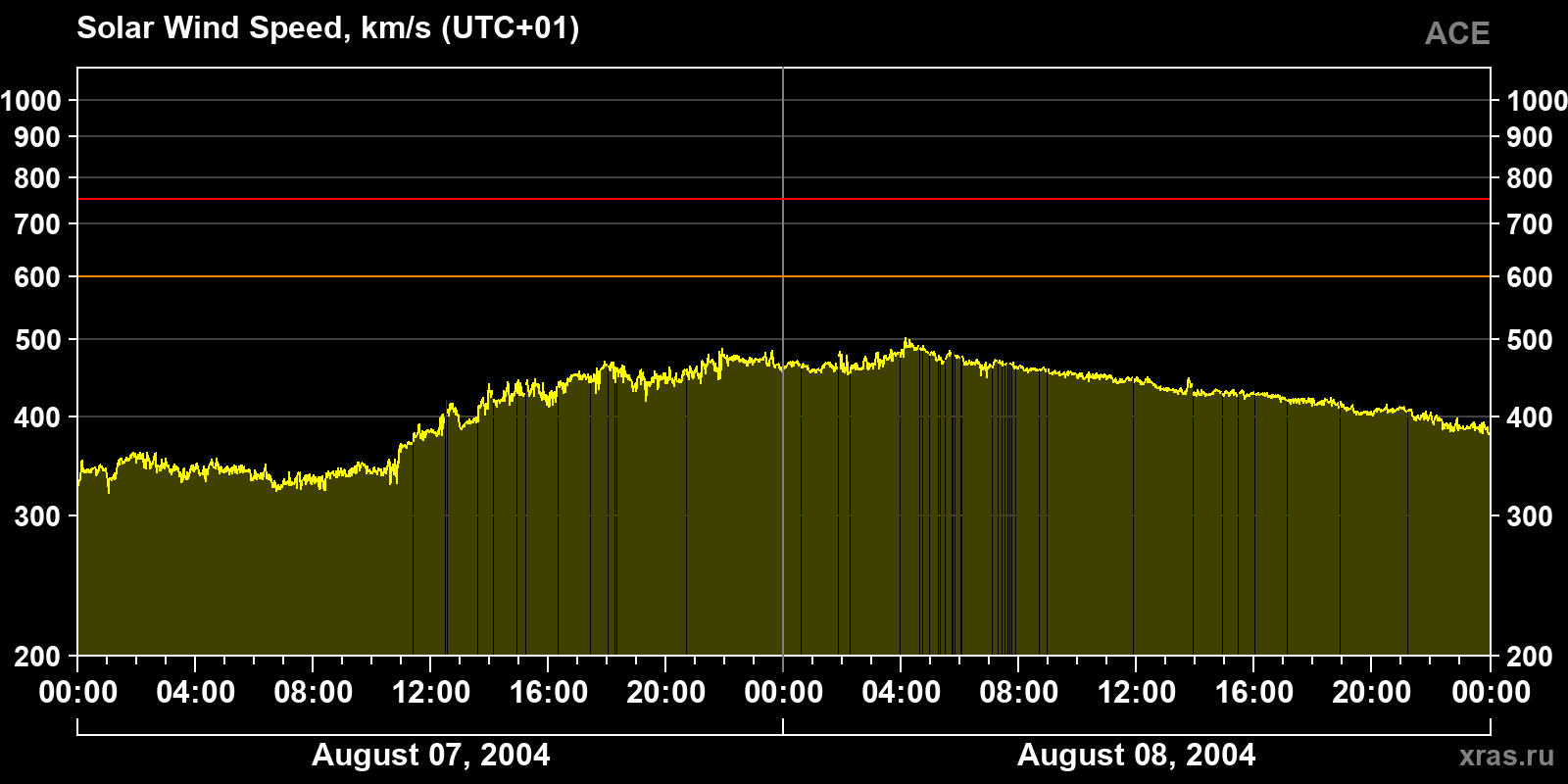 Solar wind speed