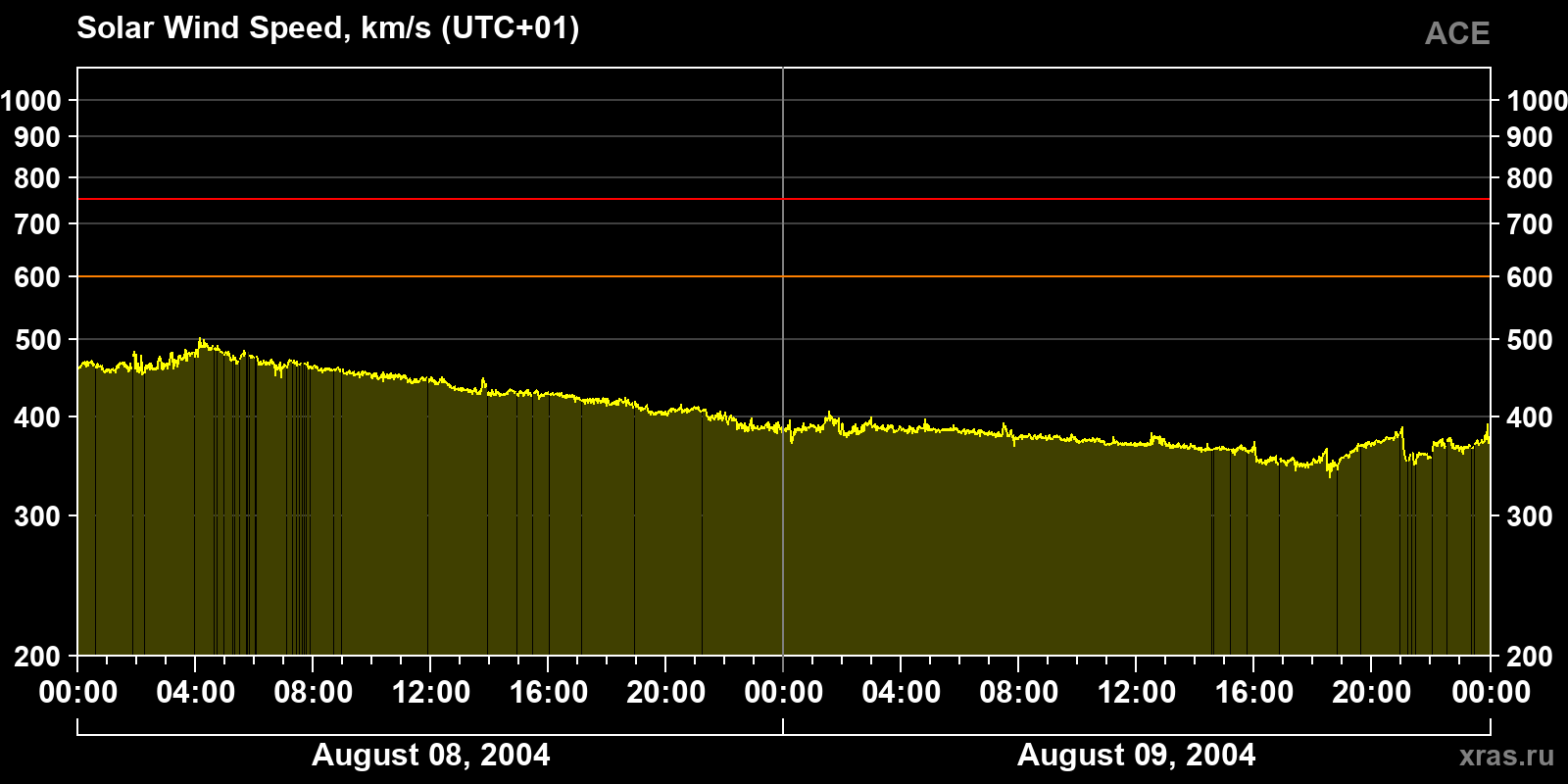 Solar wind speed
