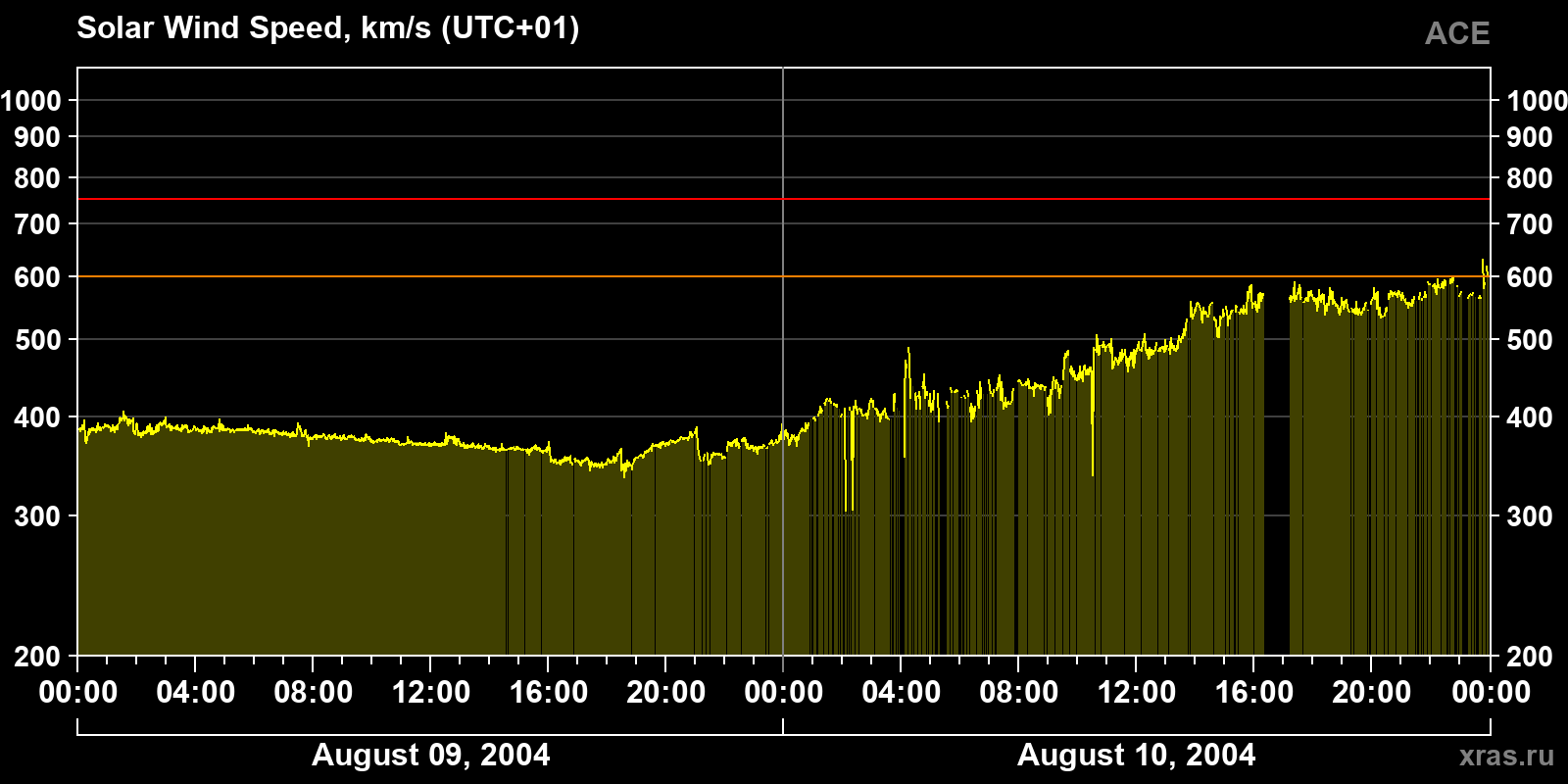 Solar wind speed
