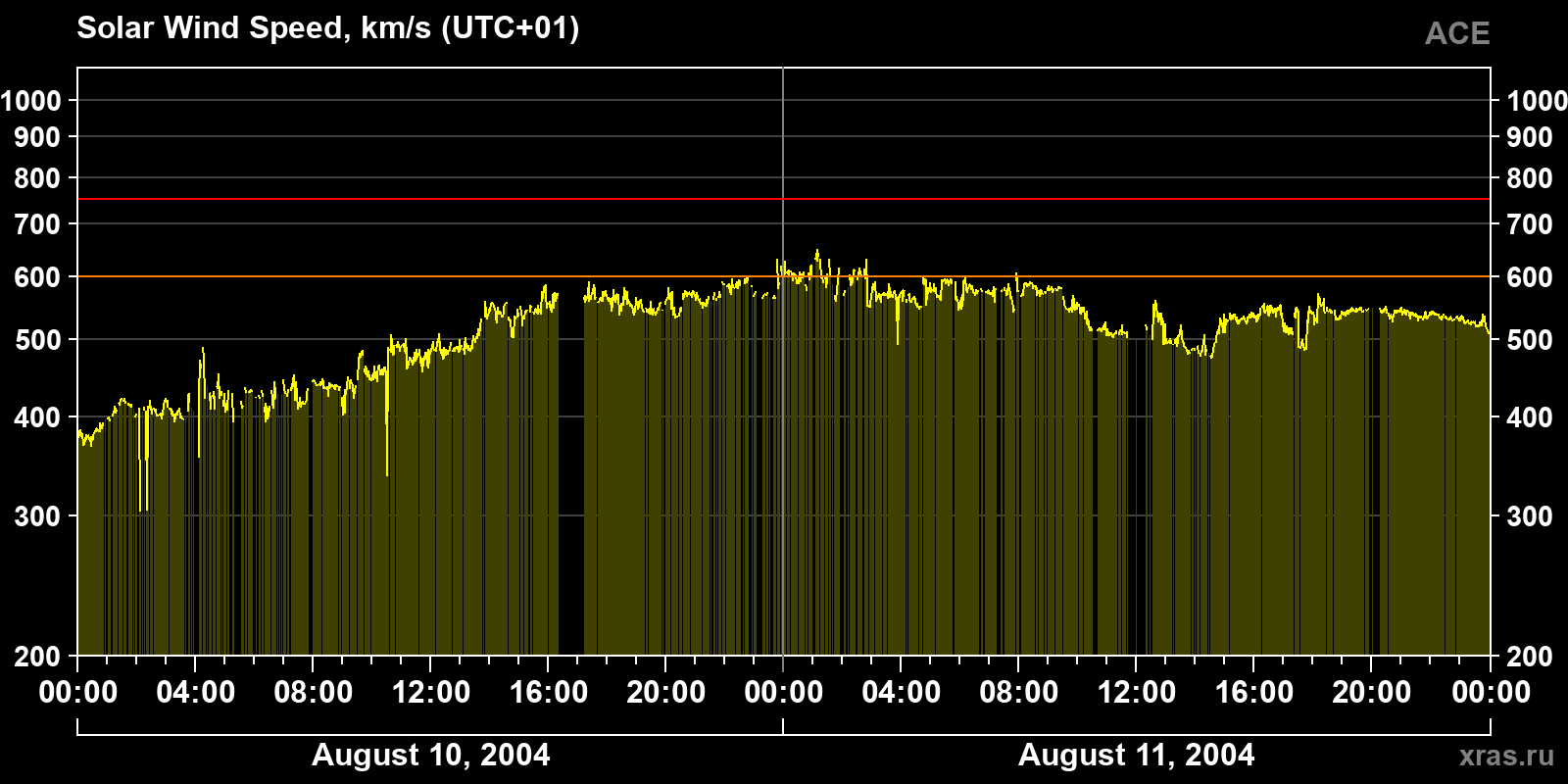 Solar wind speed