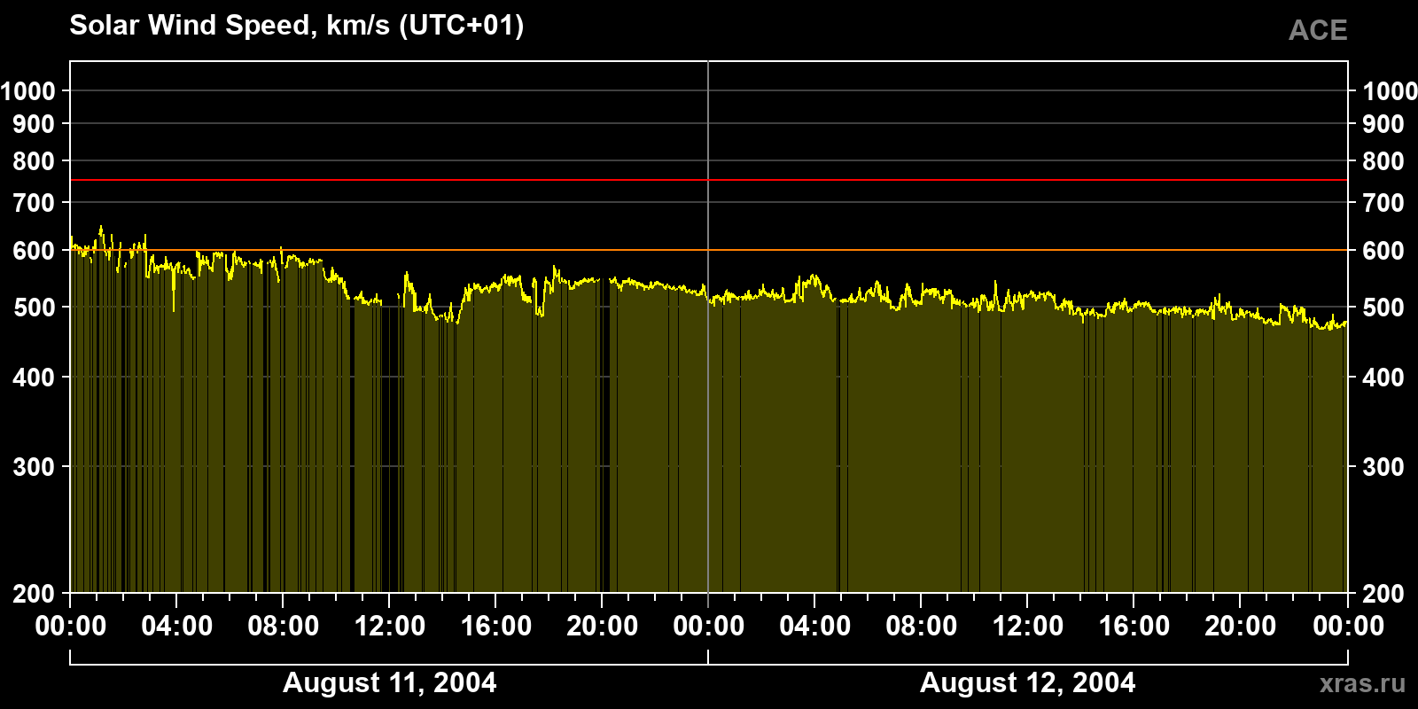 Solar wind speed