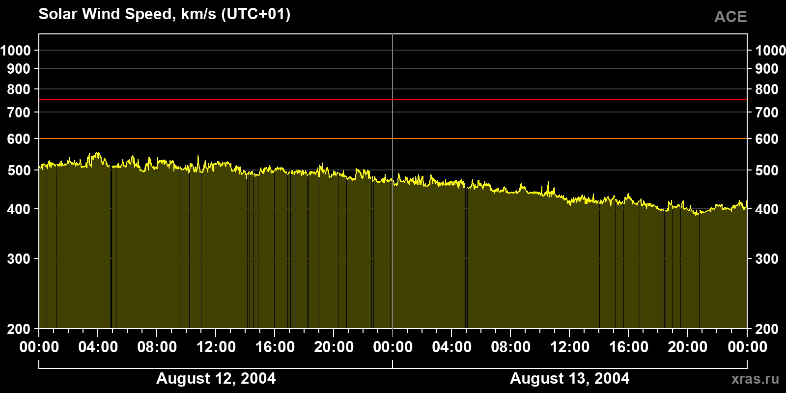 Solar wind speed