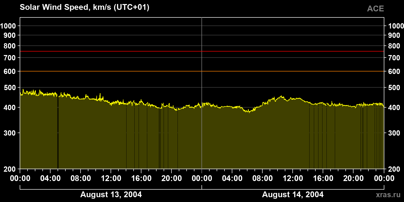 Solar wind speed