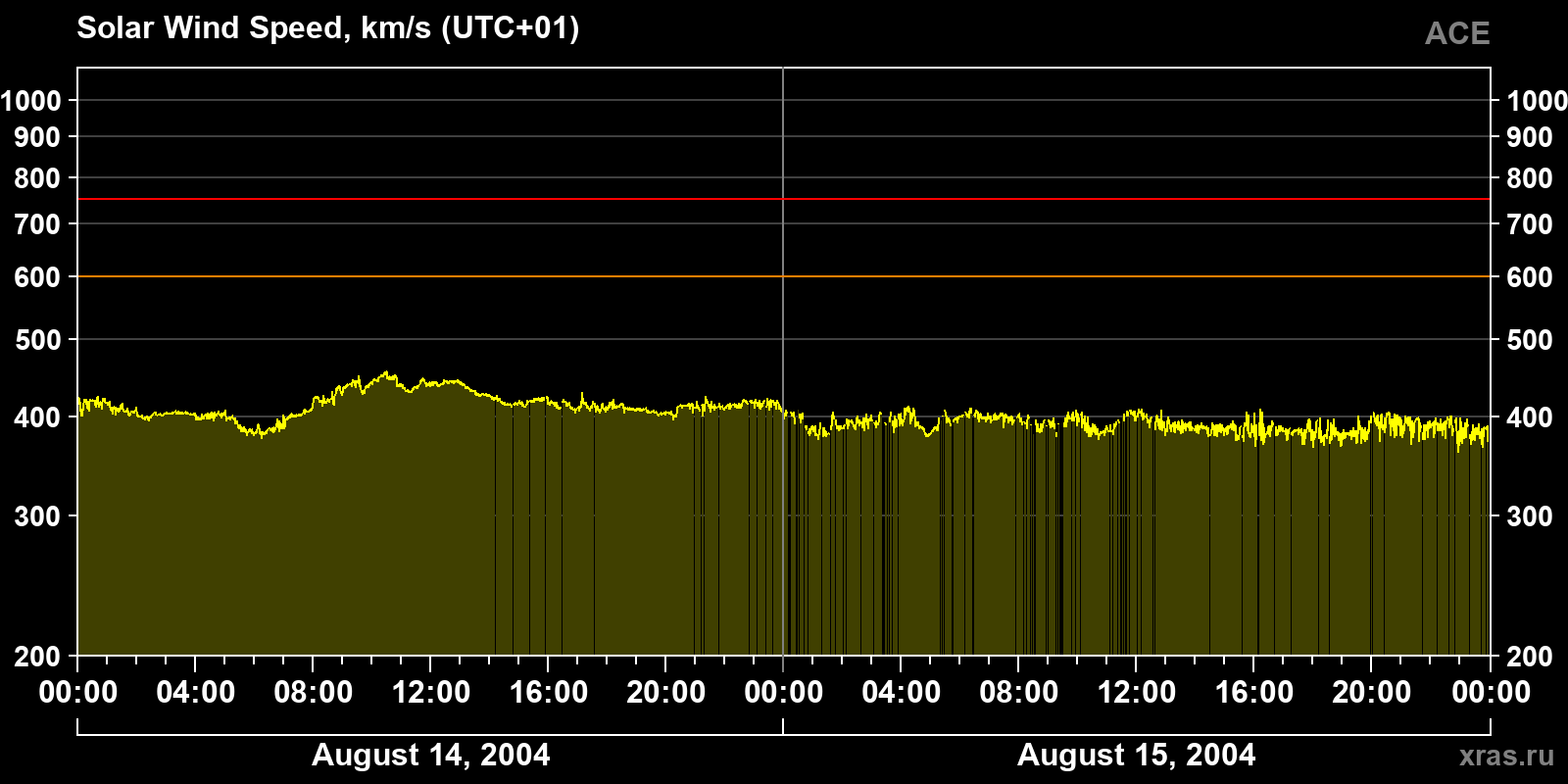 Solar wind speed