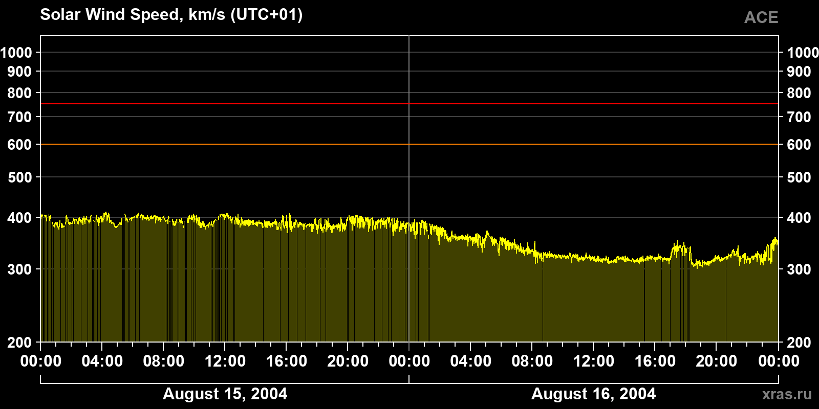 Solar wind speed