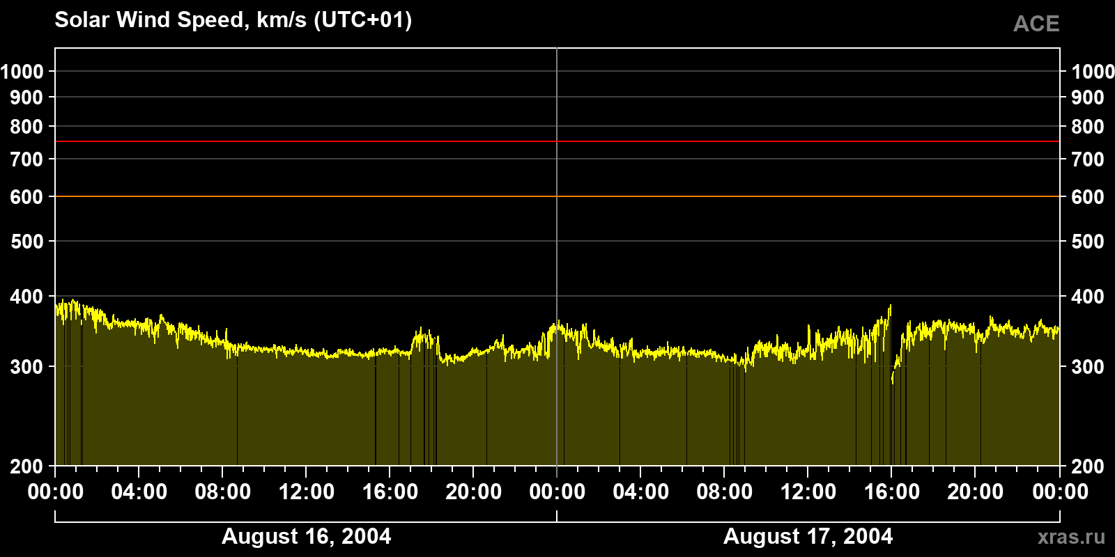 Solar wind speed