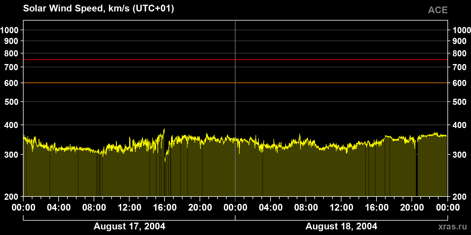 Solar wind speed