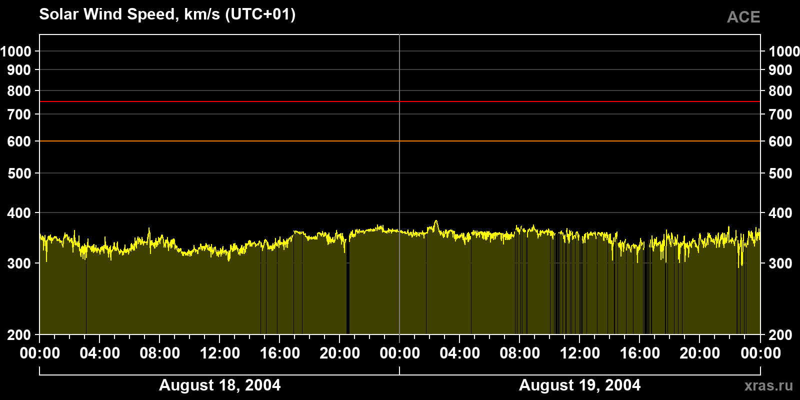 Solar wind speed