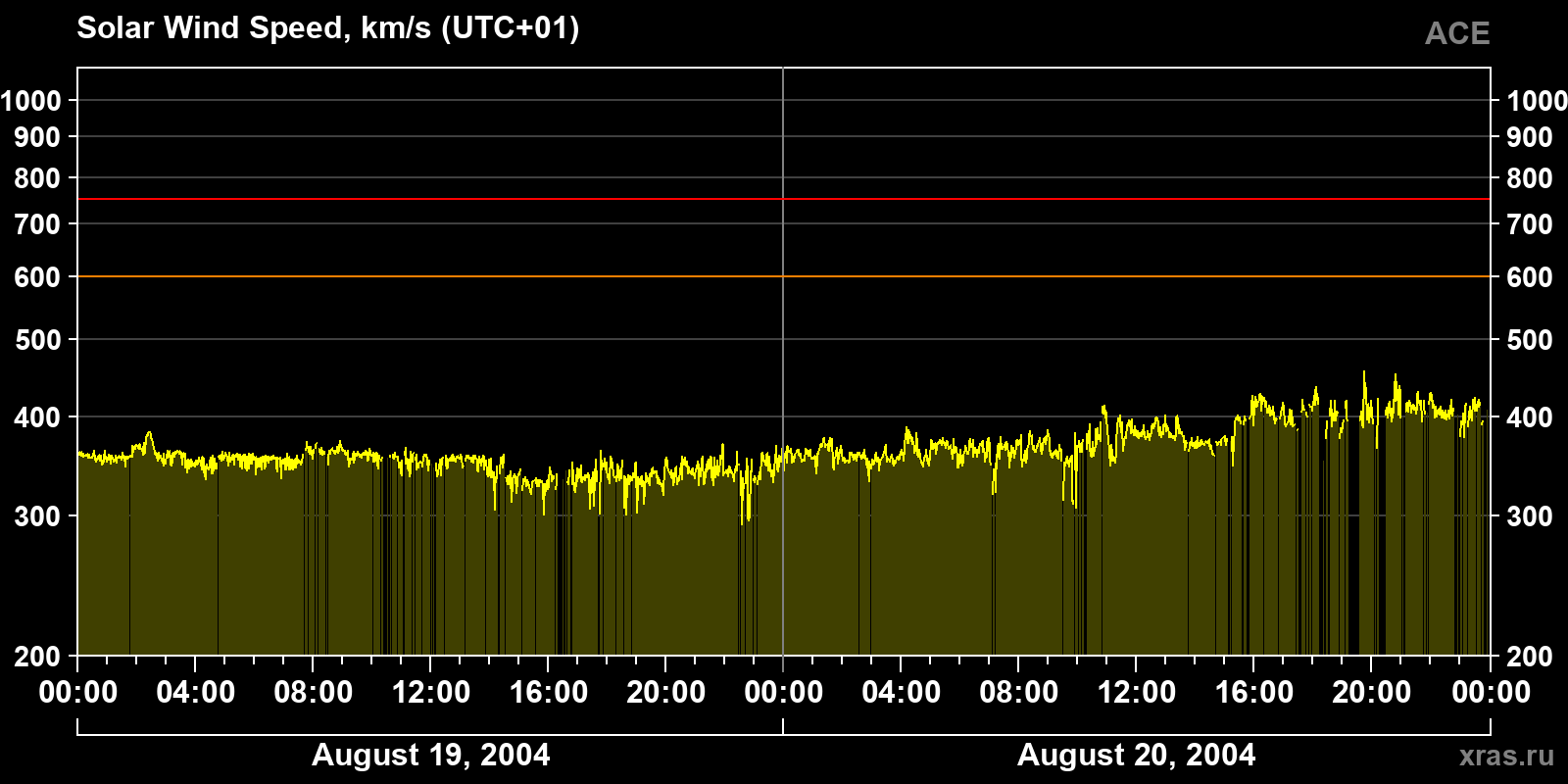 Solar wind speed
