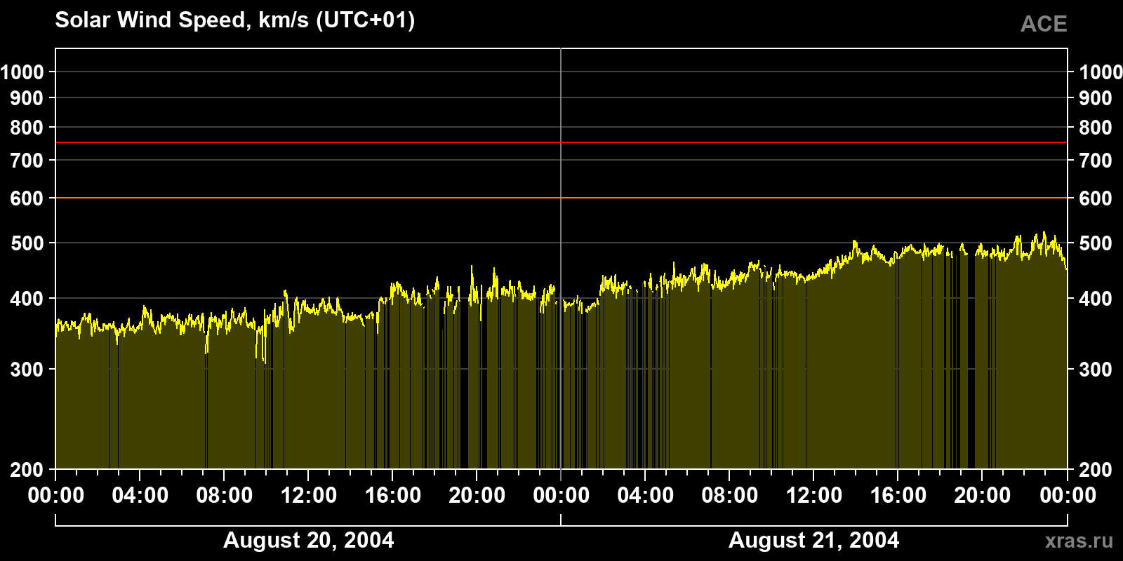Solar wind speed