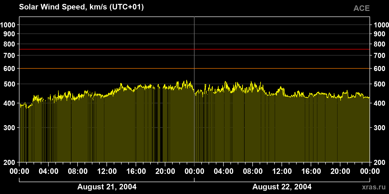 Solar wind speed