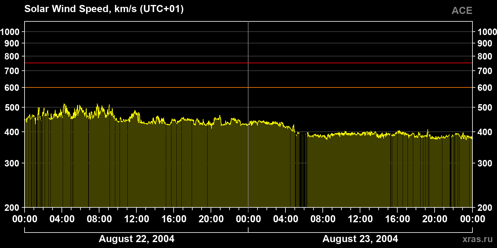 Solar wind speed