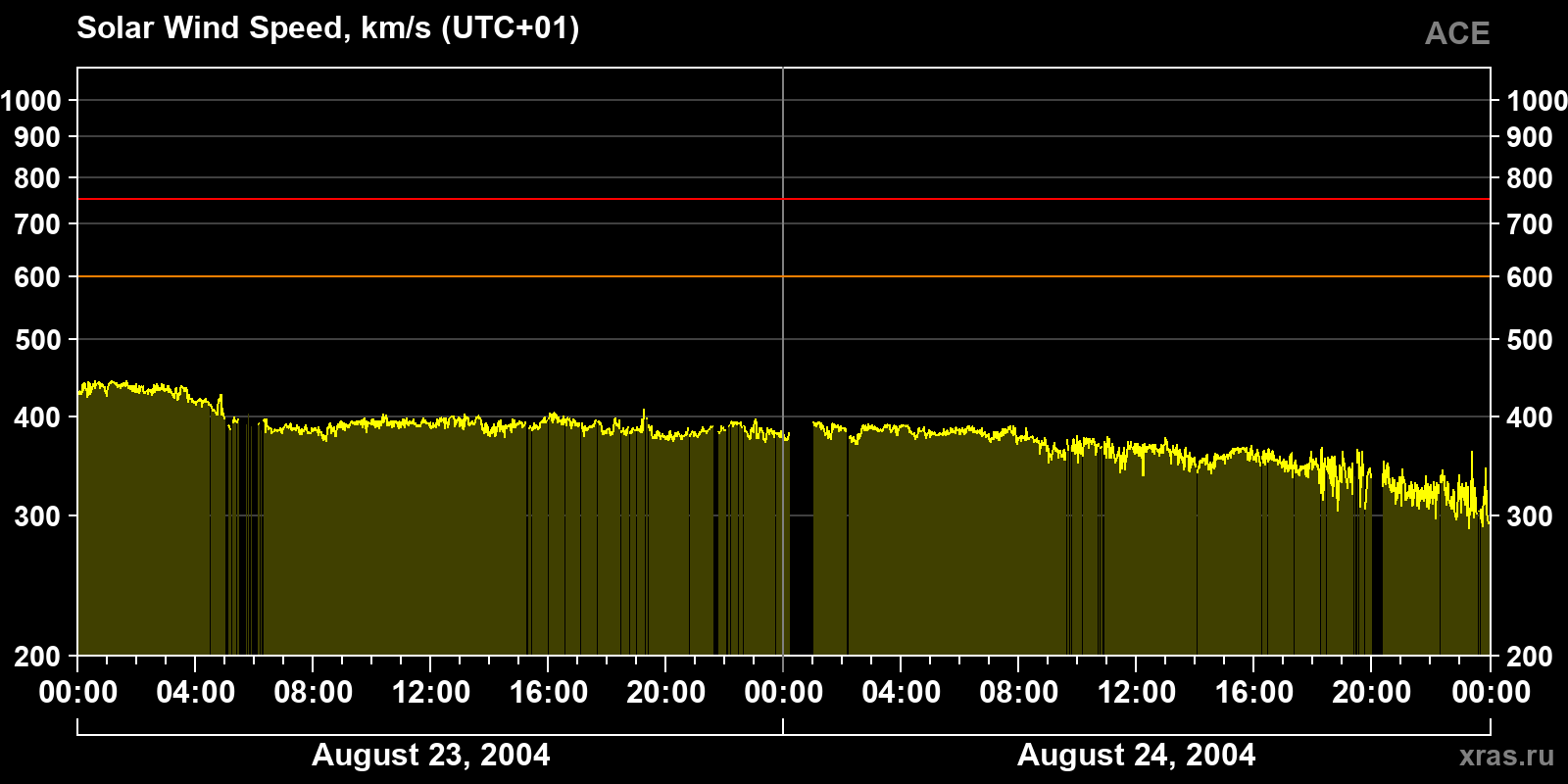 Solar wind speed