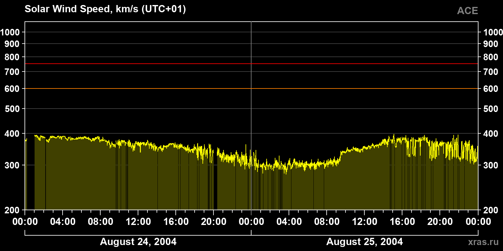Solar wind speed