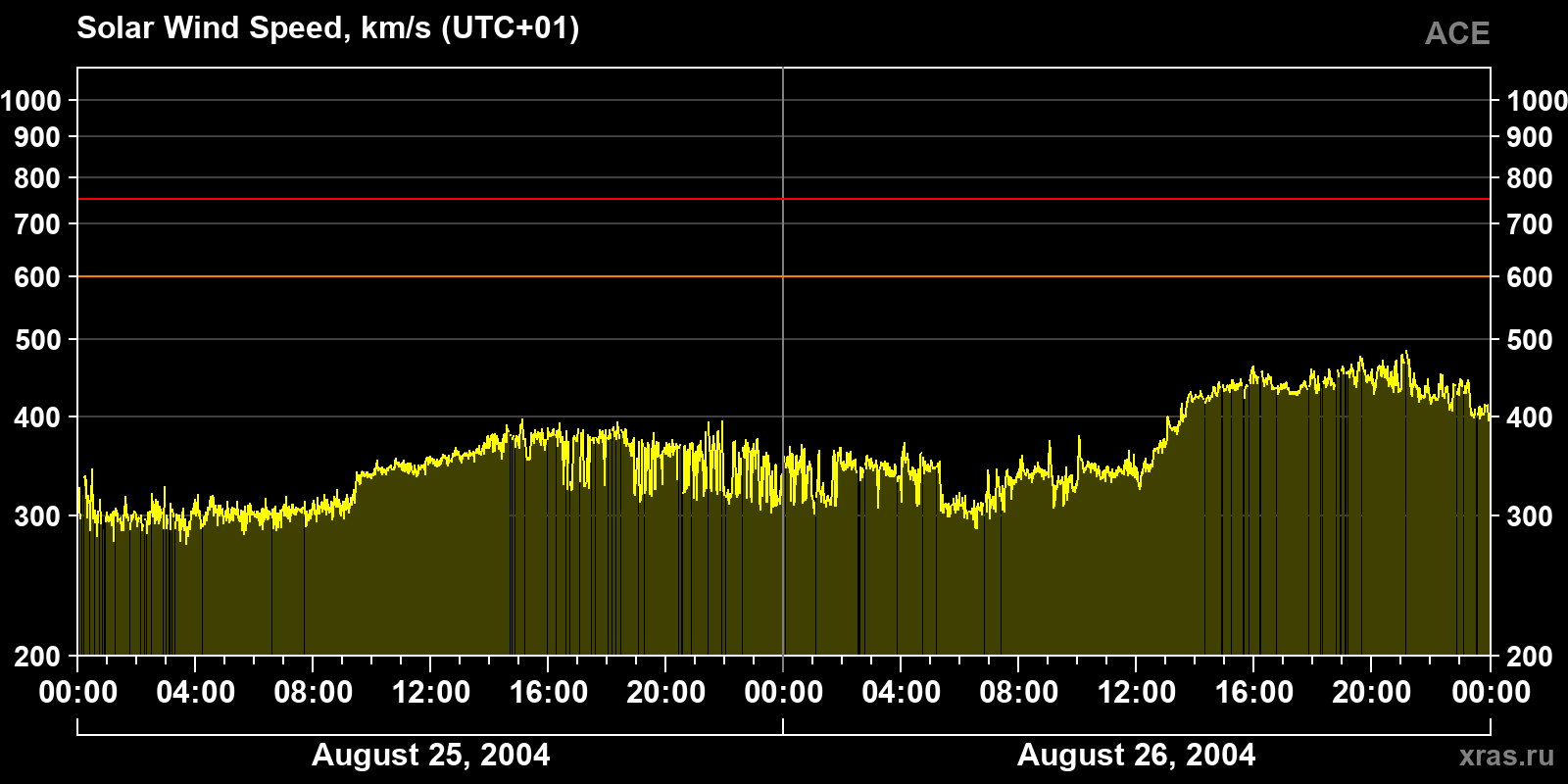 Solar wind speed