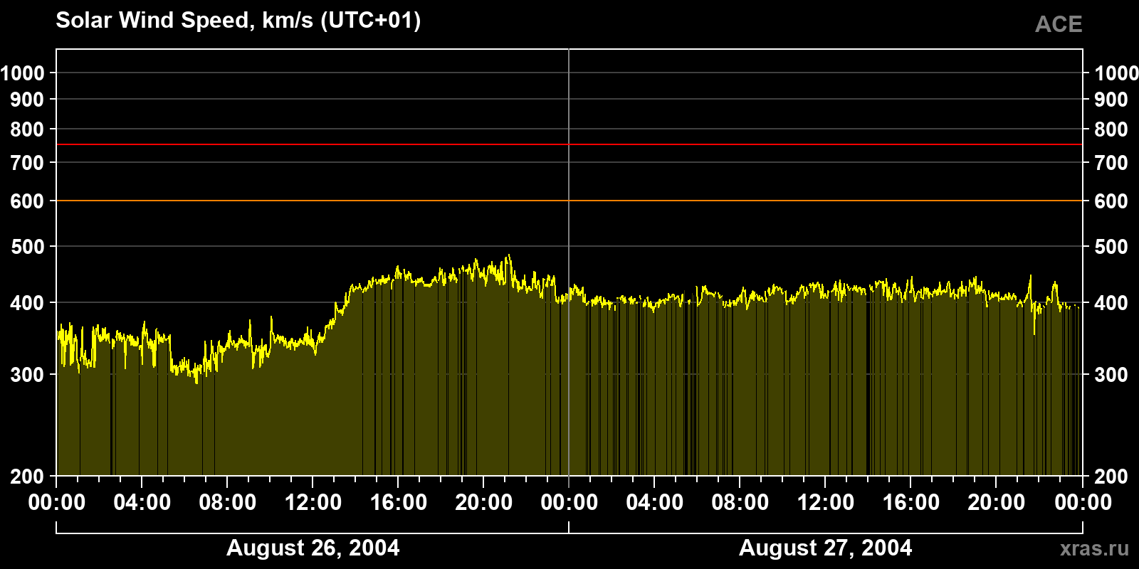 Solar wind speed