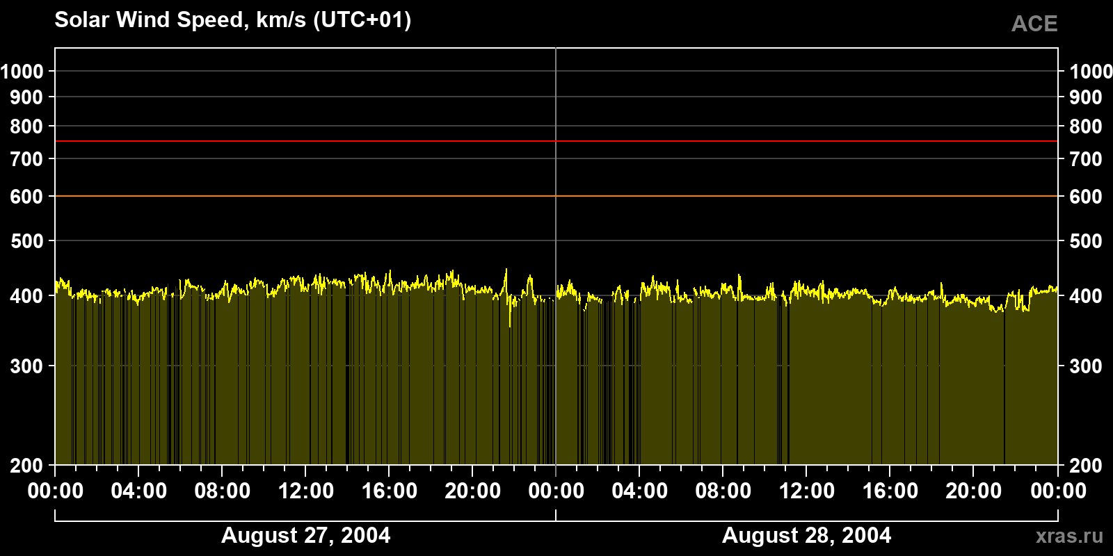 Solar wind speed
