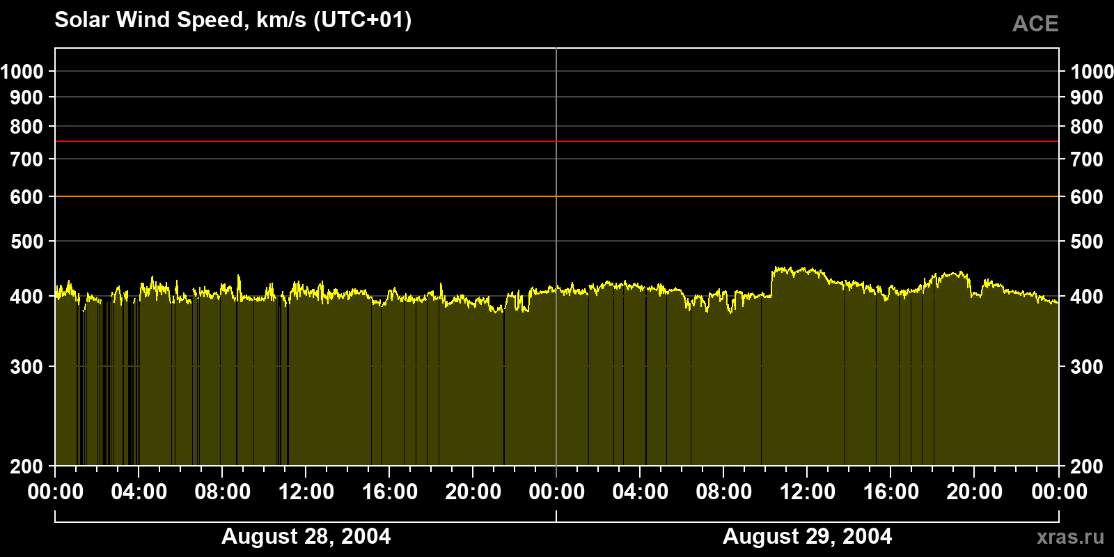 Solar wind speed