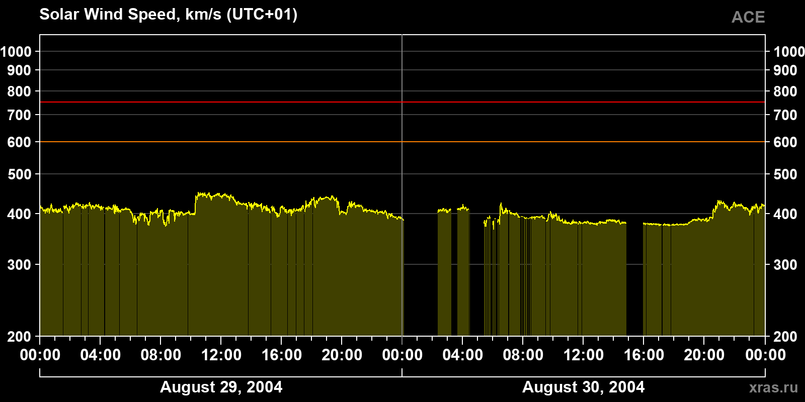 Solar wind speed
