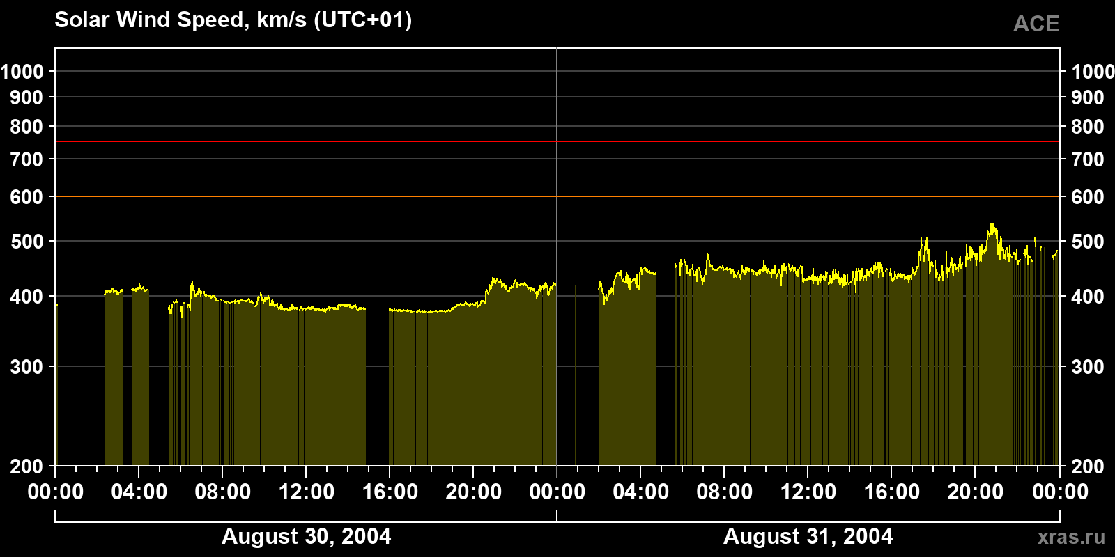 Solar wind speed