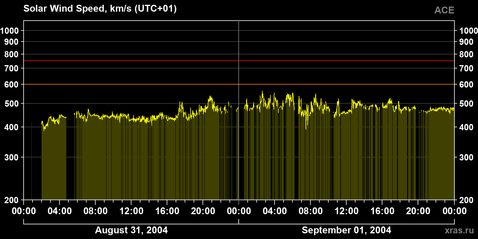 Solar wind speed