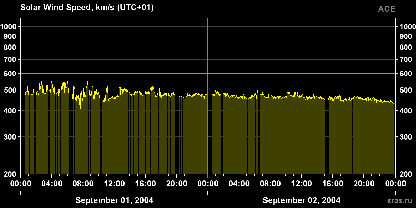 Solar wind speed