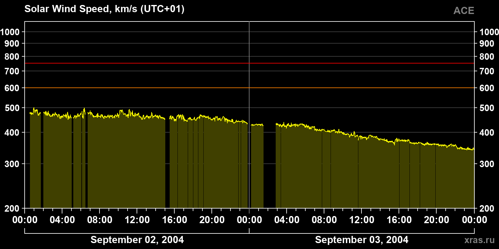 Solar wind speed