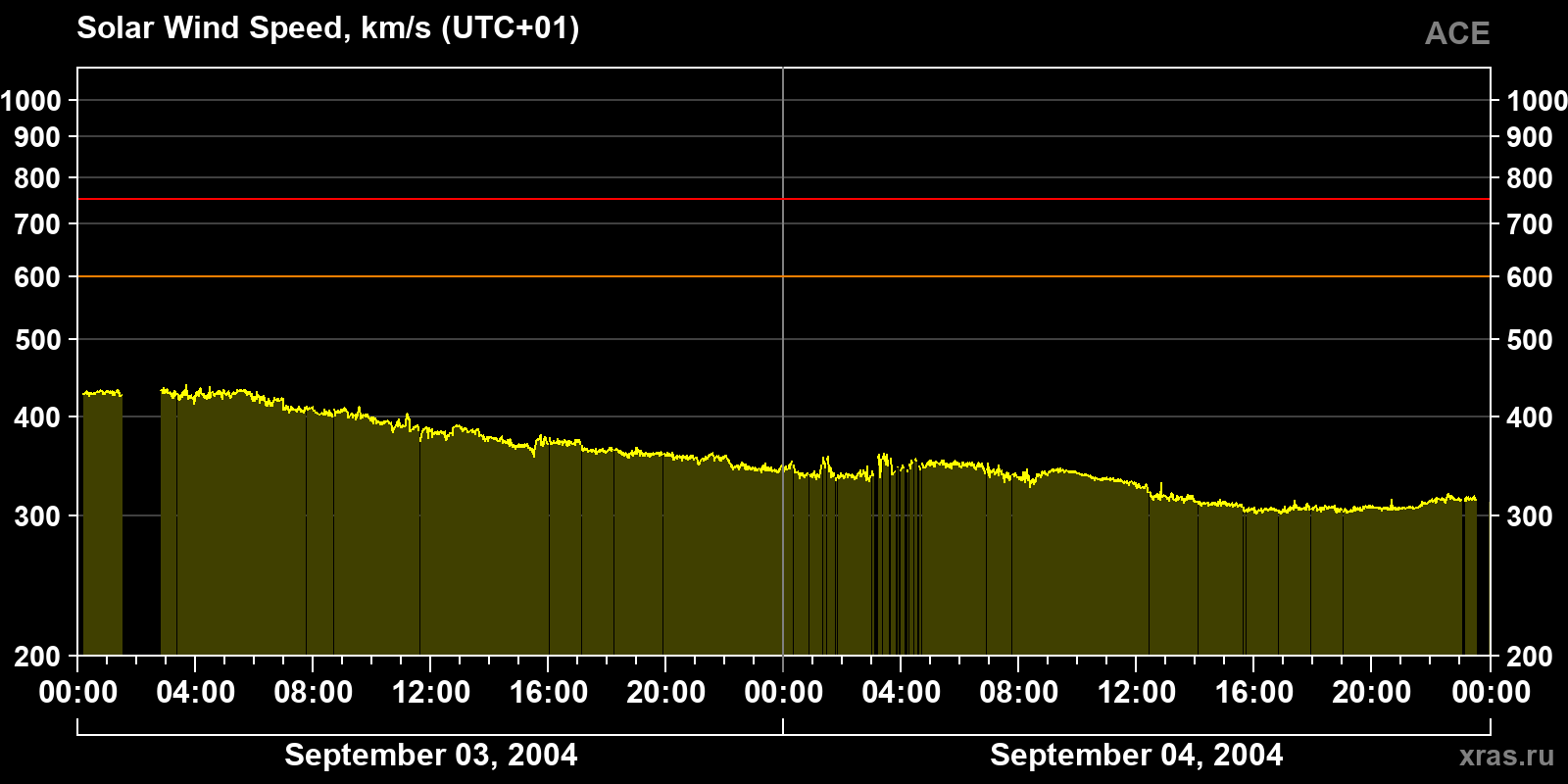Solar wind speed